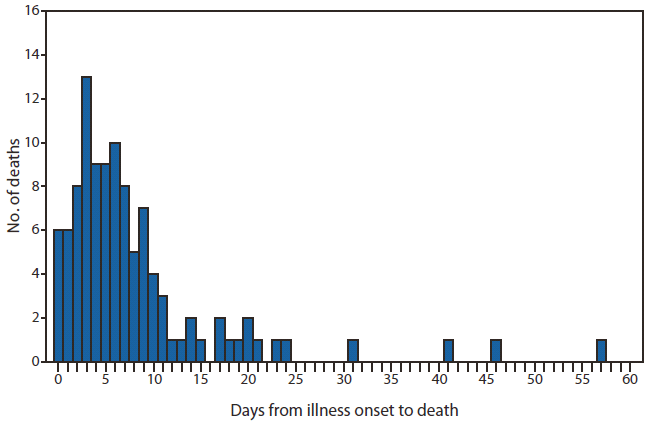 The figure shows the number of influenza-associated pediatric deaths (N = 106), by number of days from influenza illness onset until death in the United States during September 1, 2010-August 31, 2011. Duration of illness ranged from 0 to 57 days.